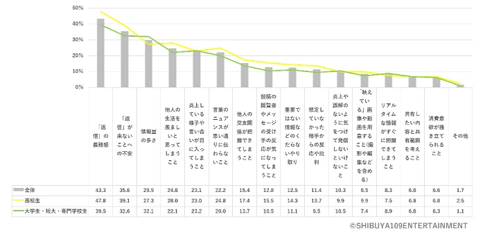 感受到「SNS疲勞」的原因